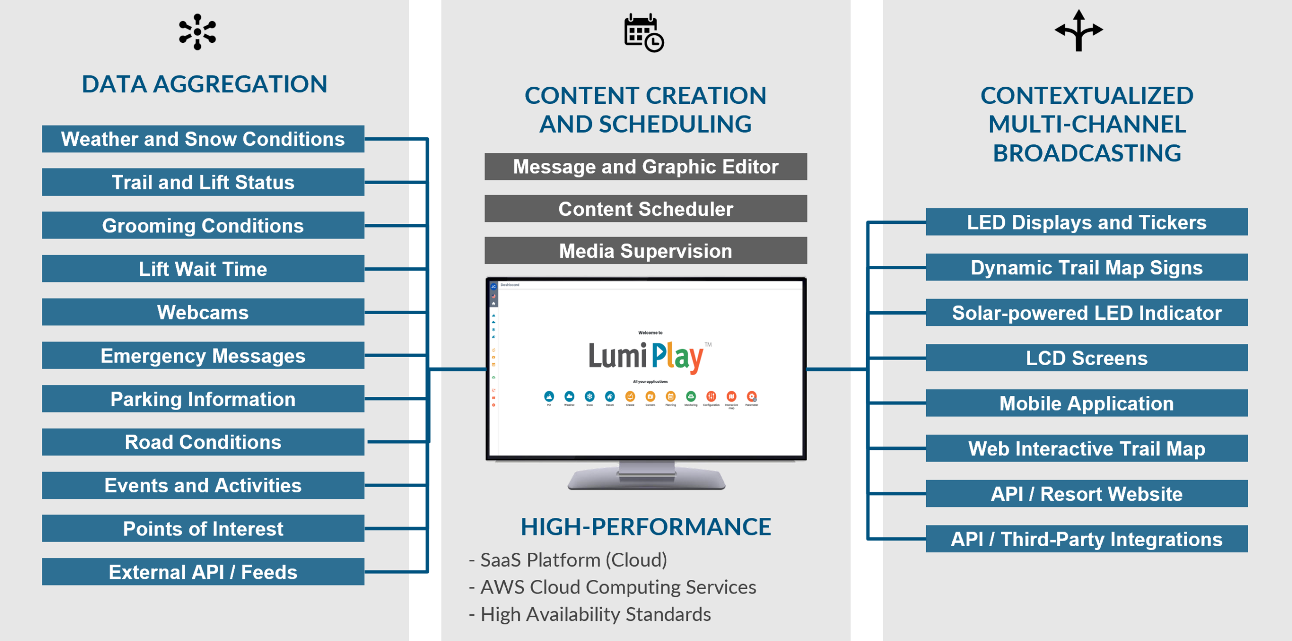 Lumiplay Software