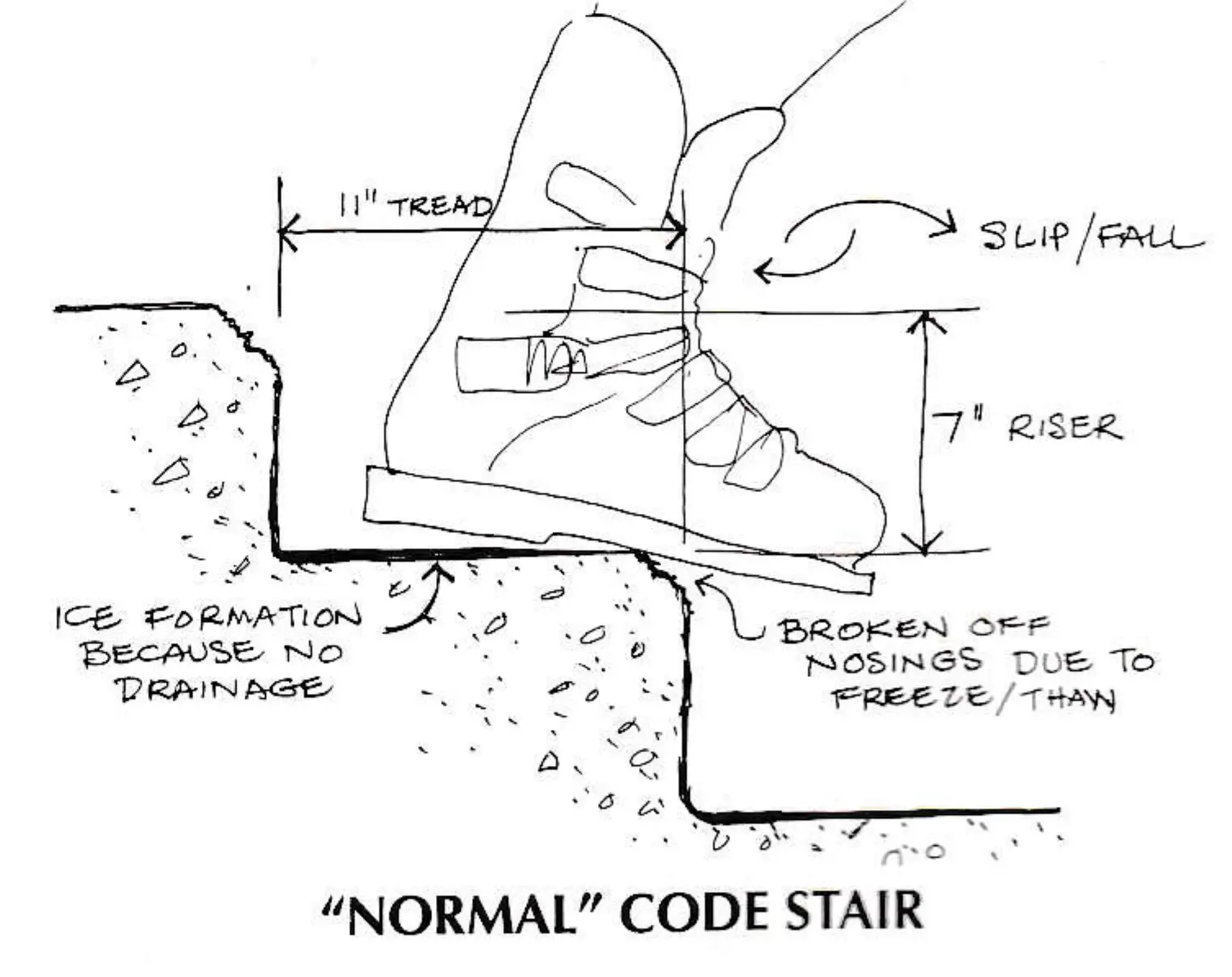 “NORMAL” CODE STAIR