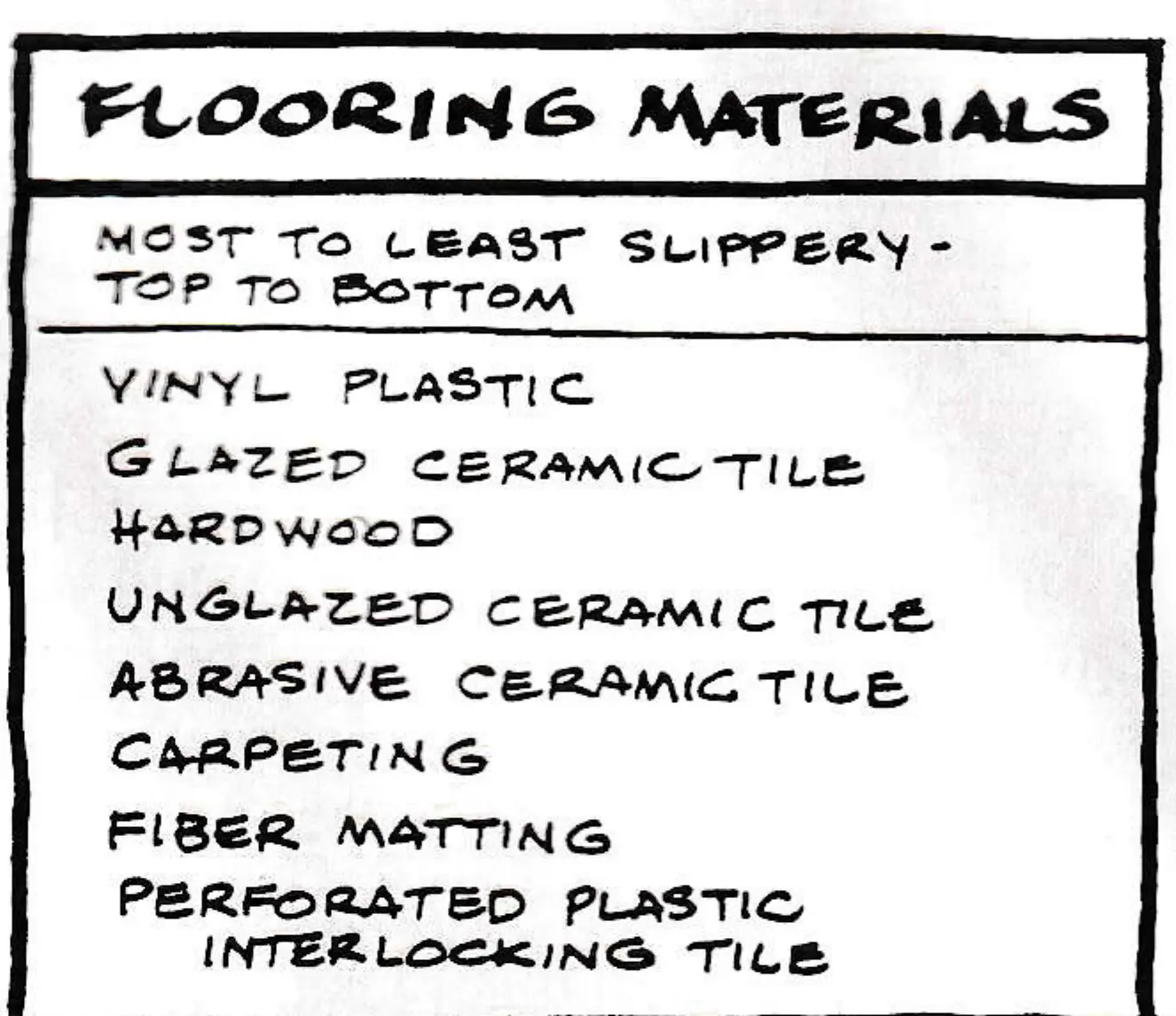 FLOORING MATERIALS — most to least slippery, top to bottom: vinyl plastic; glazed ceramic tile; hardwood; unglazed ceramic tile; abrasive ceramic tile; carpeting; fiber matting; perforated plastic interlocking tile.