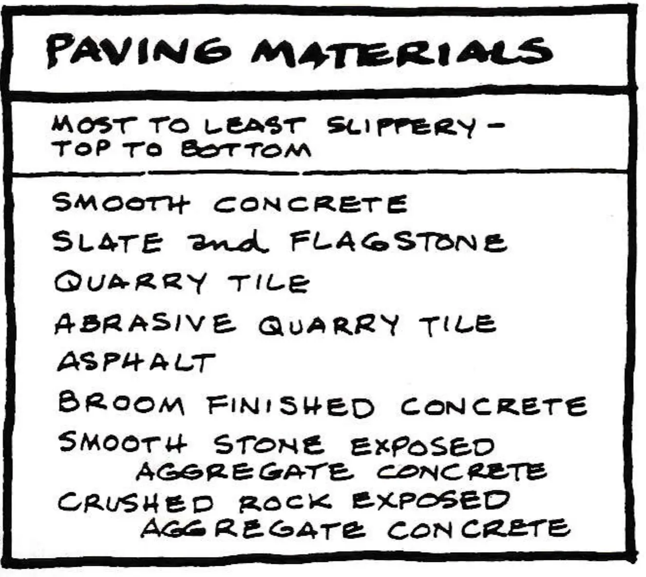 PAVING MATERIALS — most to least slippery, top to bottom: smooth concrete; slate and flagstone; quarry tile; abrasive quarry tile; asphalt; broom finished concrete; smooth stone exposed aggregate concrete; crushed rock exposed aggregate concrete.