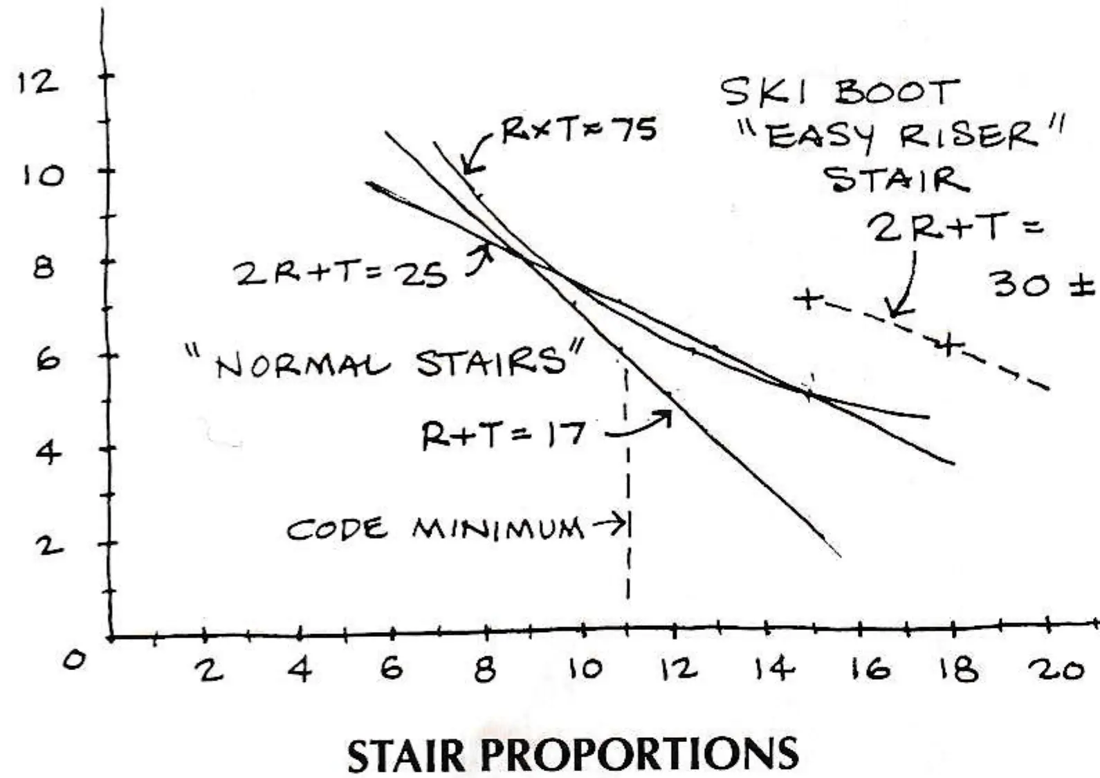 STAIR PROPORTIONS — riser/tread relationships for “normal stairs” (2R+T=25, R+T=17, RxT=75, code minimum) compared with the ski boot “easy riser” stair (2R+T=30 ±).