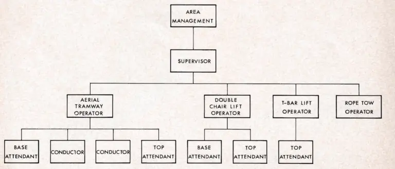 FIG. 1—A typical operational chart showing the personnel organization for an area's lift system.