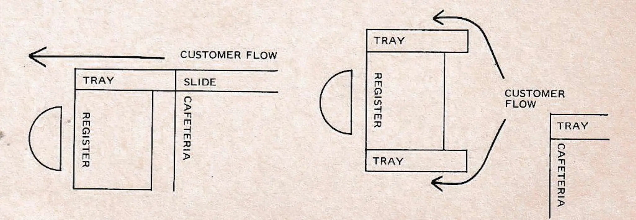 Single-tray (left) and double-tray checkout arrangements.